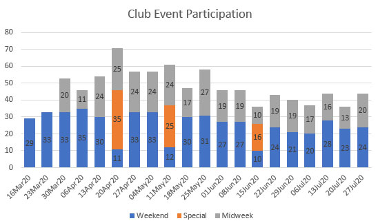 Club Participation