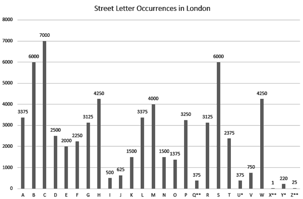 Street Spelling Letter Distribution
