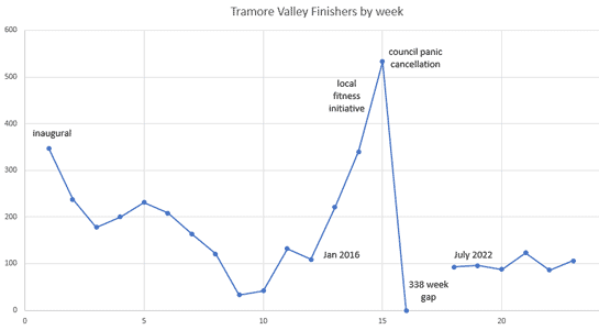 Tramore Valley numbers
