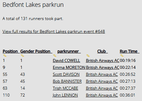 Double first in the results at Bedfont Lakes