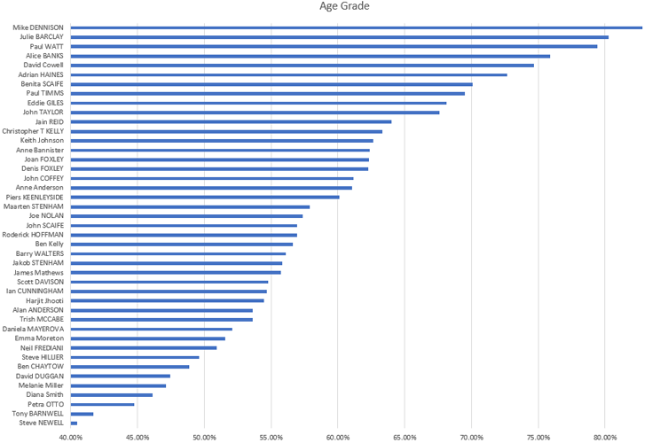 parkrun results by grade