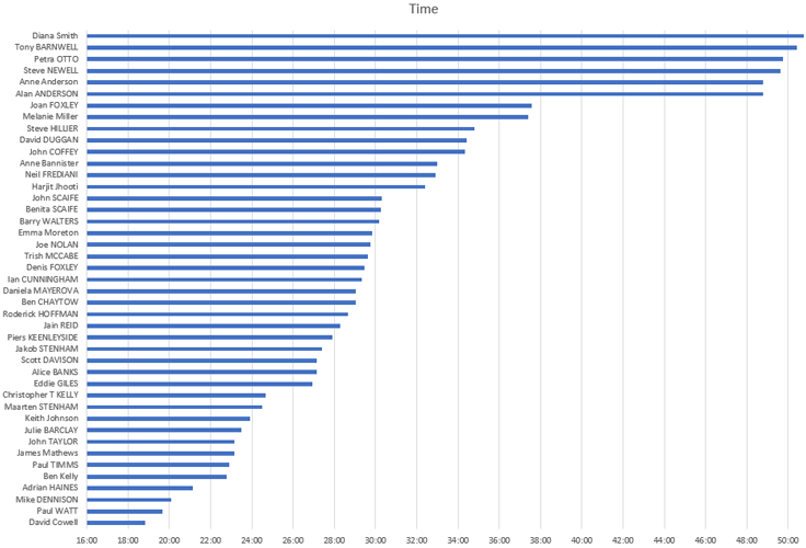 parkrun results by time