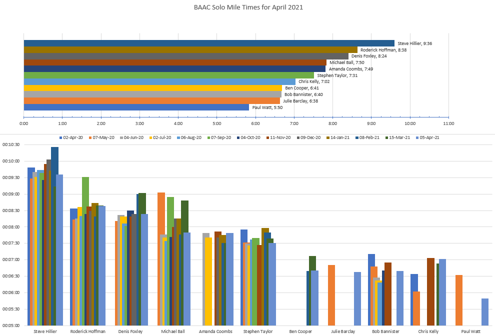 April Mile Results graph