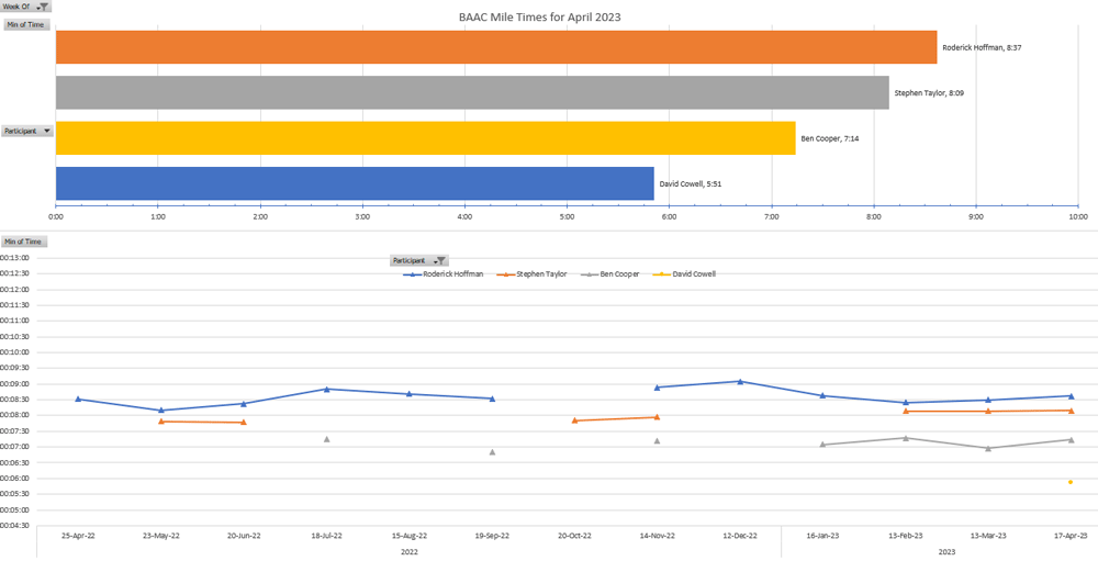 April mile results graph