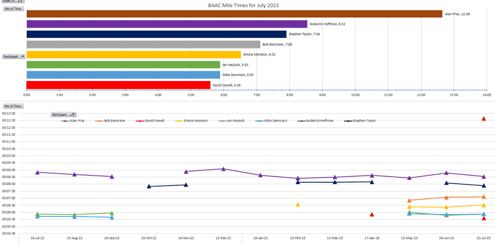 July Mile result graphs